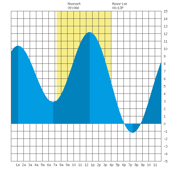 El Capitan Passage tide chart for Wednesday, November 9, 2022
