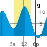 El Capitan Passage tide chart for Wednesday, November 9, 2022