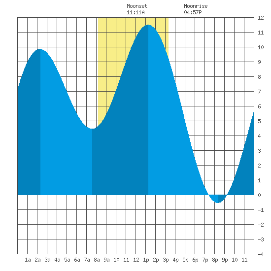 El Capitan Passage tide chart for Saturday, December 10, 2022