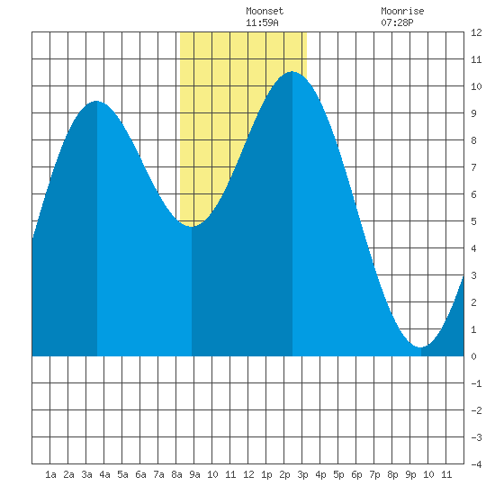 El Capitan Passage tide chart for Monday, December 12, 2022