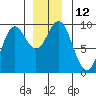 El Capitan Passage tide chart for Monday, December 12, 2022