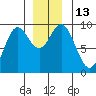 El Capitan Passage tide chart for Tuesday, December 13, 2022