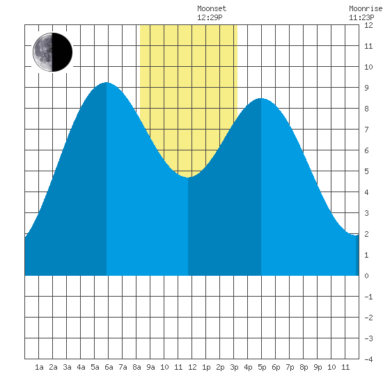 El Capitan Passage tide chart for Thursday, December 15, 2022