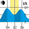 El Capitan Passage tide chart for Thursday, December 15, 2022