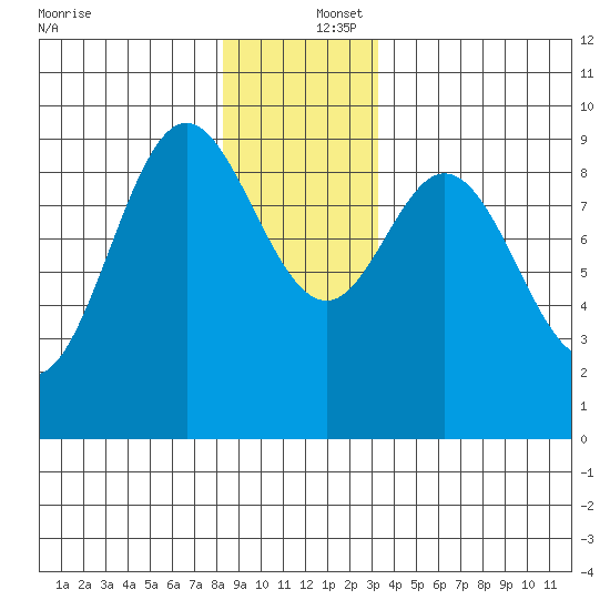El Capitan Passage tide chart for Friday, December 16, 2022