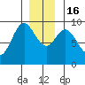 El Capitan Passage tide chart for Friday, December 16, 2022