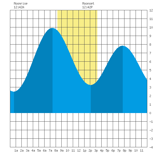 El Capitan Passage tide chart for Saturday, December 17, 2022