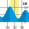 El Capitan Passage tide chart for Sunday, December 18, 2022
