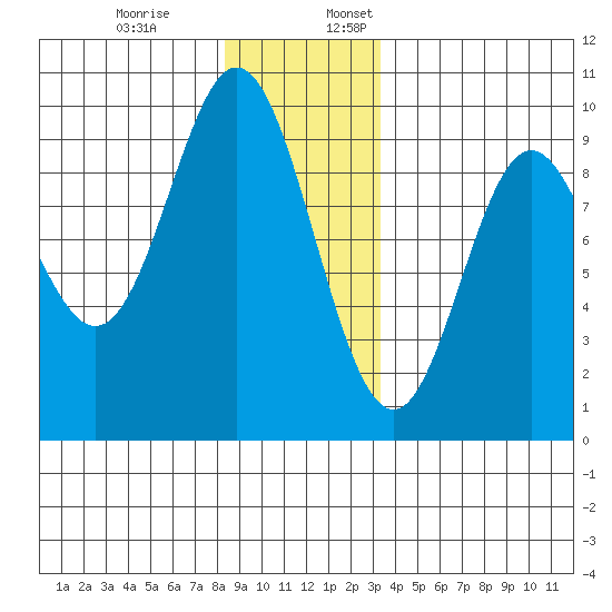 El Capitan Passage tide chart for Monday, December 19, 2022