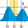 El Capitan Passage tide chart for Thursday, December 1, 2022