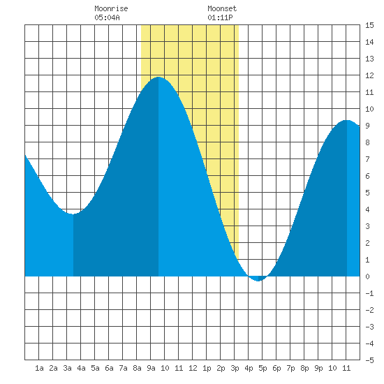 El Capitan Passage tide chart for Tuesday, December 20, 2022