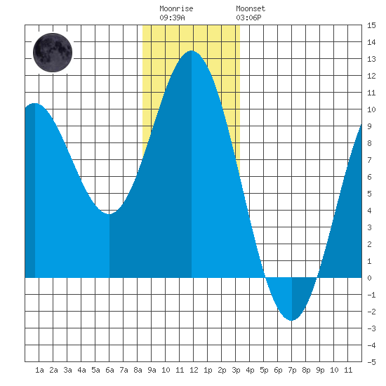 El Capitan Passage tide chart for Friday, December 23, 2022