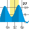 El Capitan Passage tide chart for Tuesday, December 27, 2022