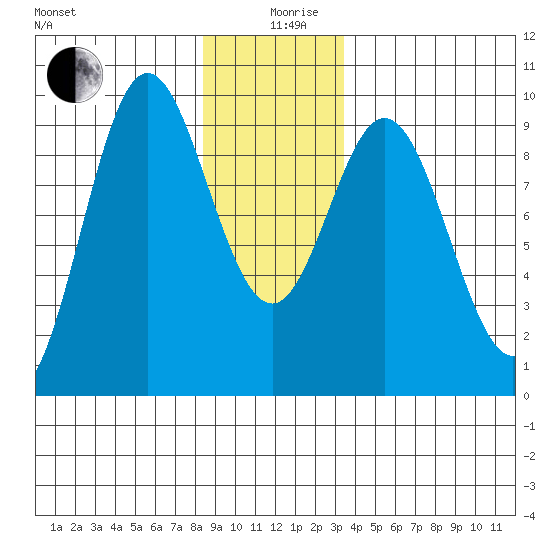 El Capitan Passage tide chart for Thursday, December 29, 2022
