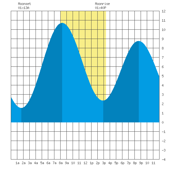 El Capitan Passage tide chart for Friday, December 2, 2022