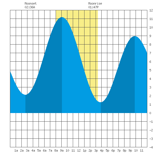 El Capitan Passage tide chart for Saturday, December 3, 2022