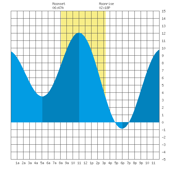 El Capitan Passage tide chart for Tuesday, December 6, 2022