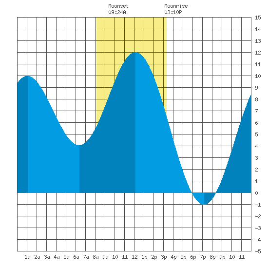 El Capitan Passage tide chart for Thursday, December 8, 2022