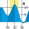 El Capitan Passage tide chart for Thursday, December 8, 2022