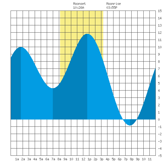 El Capitan Passage tide chart for Friday, December 9, 2022
