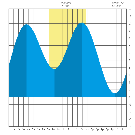 El Capitan Passage tide chart for Wednesday, January 11, 2023