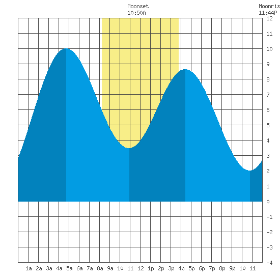 El Capitan Passage tide chart for Friday, January 13, 2023