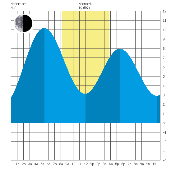 El Capitan Passage tide chart for Saturday, January 14, 2023