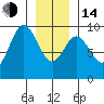 El Capitan Passage tide chart for Saturday, January 14, 2023