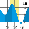 El Capitan Passage tide chart for Thursday, January 19, 2023