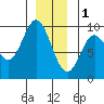 El Capitan Passage tide chart for Sunday, January 1, 2023