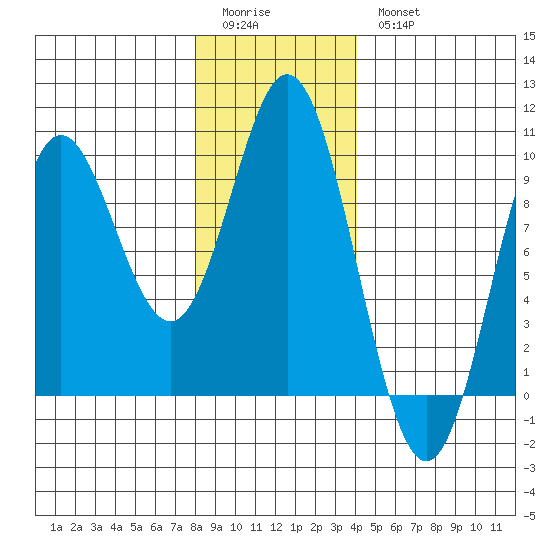 El Capitan Passage tide chart for Sunday, January 22, 2023