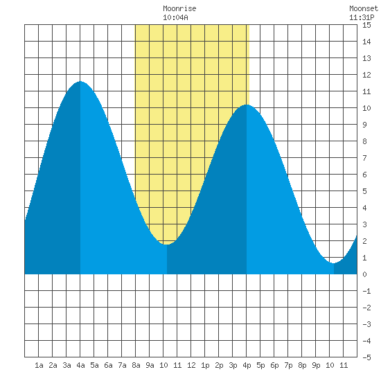 El Capitan Passage tide chart for Thursday, January 26, 2023