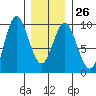 El Capitan Passage tide chart for Thursday, January 26, 2023
