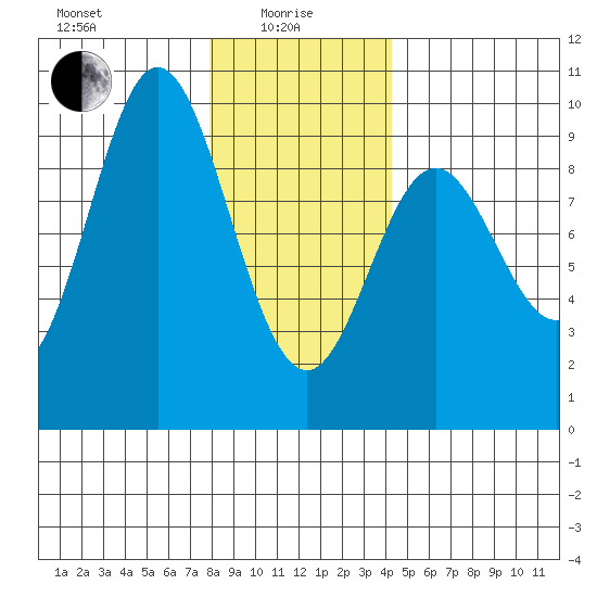 El Capitan Passage tide chart for Saturday, January 28, 2023