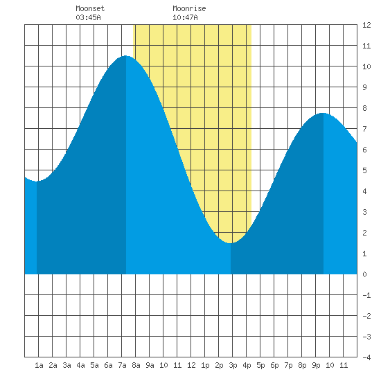 El Capitan Passage tide chart for Monday, January 30, 2023
