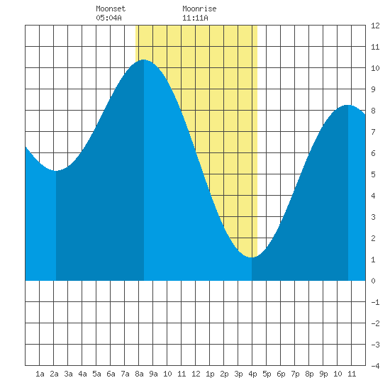 El Capitan Passage tide chart for Tuesday, January 31, 2023