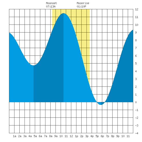 El Capitan Passage tide chart for Wednesday, January 4, 2023