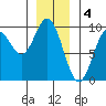 El Capitan Passage tide chart for Wednesday, January 4, 2023