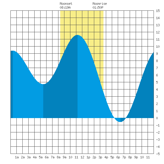 El Capitan Passage tide chart for Thursday, January 5, 2023