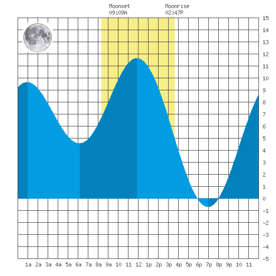 El Capitan Passage tide chart for Friday, January 6, 2023
