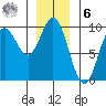 El Capitan Passage tide chart for Friday, January 6, 2023