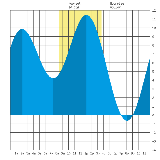 El Capitan Passage tide chart for Sunday, January 8, 2023
