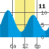 El Capitan Passage tide chart for Saturday, February 11, 2023