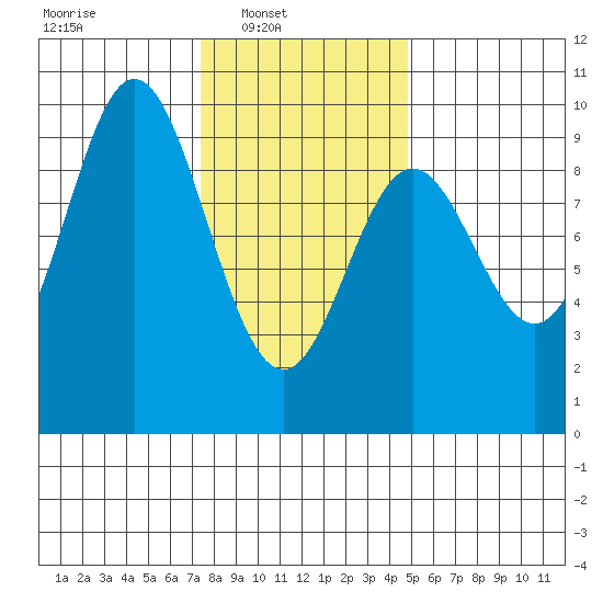 El Capitan Passage tide chart for Sunday, February 12, 2023