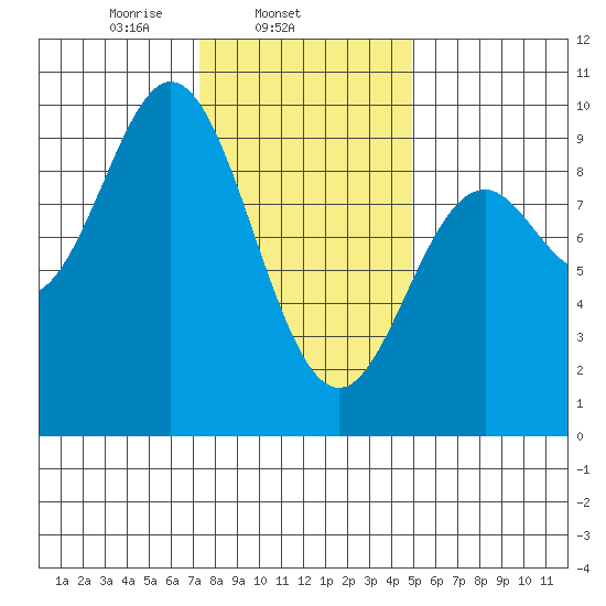 El Capitan Passage tide chart for Tuesday, February 14, 2023