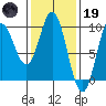 El Capitan Passage tide chart for Sunday, February 19, 2023