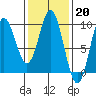 El Capitan Passage tide chart for Monday, February 20, 2023