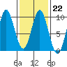El Capitan Passage tide chart for Wednesday, February 22, 2023