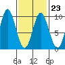El Capitan Passage tide chart for Thursday, February 23, 2023
