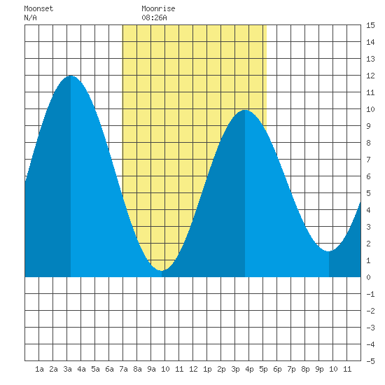 El Capitan Passage tide chart for Friday, February 24, 2023